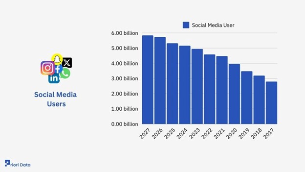 socialmedia statistica