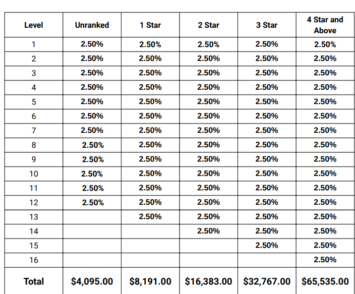 The SaveClub Matrix of Earnings